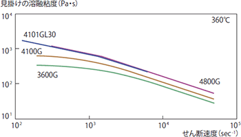 図4-2-2 見掛けの溶融粘度のせん断速度依存性