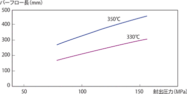 図4-2-4 バーフロー長の射出圧力依存性（4100G）