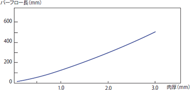 図4-2-6 バーフロー長の肉厚の影響（4100G）