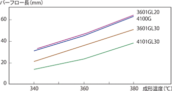 図4-2-7 シリンダ温度依存性（厚み0.7mm）