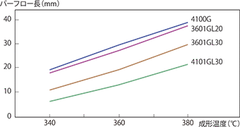 図4-2-8 シリンダ温度依存性（厚み0.5mm）