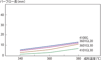 図4-2-9 シリンダ温度依存性（厚み0.3mm）