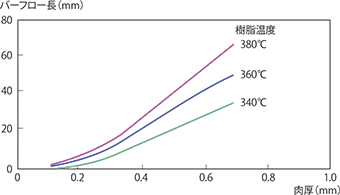 図4-2-10 肉厚依存性（4100G）