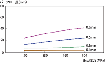 図4-2-12 射出圧力依存性（4100G）