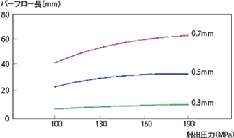 図4-2-13 射出圧力依存性（3601GL20）