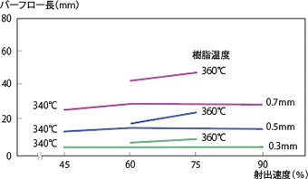 図4-2-14 射出速度依存性（4100G）