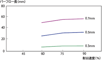 図4-2-15 射出速度依存性（3601GL20）