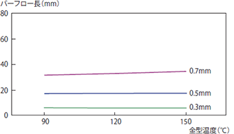 図4-2-16 金型温度依存性（4100G）