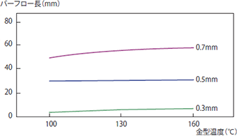 図4-2-17 金型温度依存性（3601GL20）