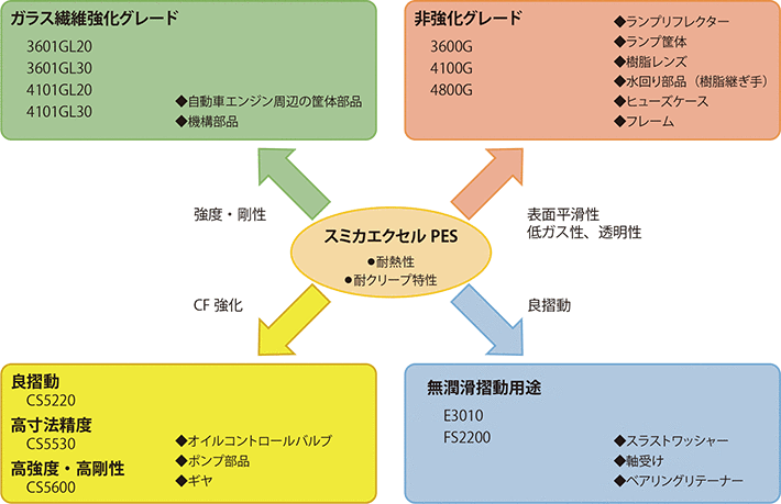 図6-2-1 スミカエクセルPESの採用例