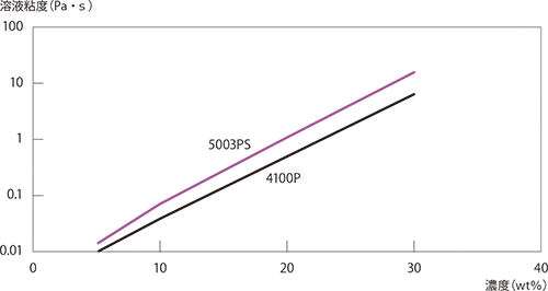 図7-1 スミカエクセル4100Pと5003PSのNMP溶液の濃度-粘度相関性