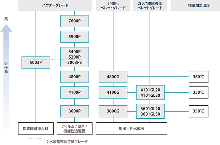 図1-2-1 スミカエクセル PESのグレードラインナップ