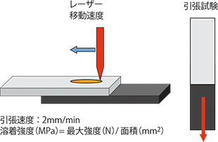 図5-4-1 レーザー溶着の試験条件