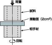 図1 スラスト型摩耗試験