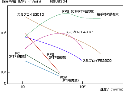 図3 非強化グレードの限界PV値の速度依存性