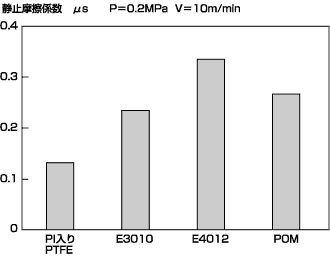 図4 初期摩耗後の静止摩擦係数（小型軸受試験機）