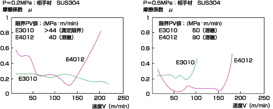 図5 動摩擦係数の速度依存性（P：一定、V：漸増）（スラスト型試験機）