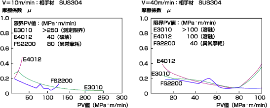 動摩擦係数のPV値依存性（P：一定、V：漸増）（スラスト型試験機）