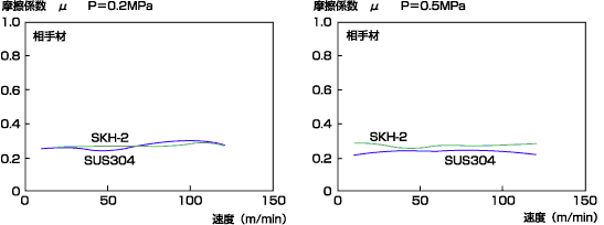 E3010の動摩擦係数の速度依存性（P：一定、V：漸増）（小型軸受試験機）