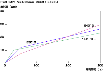 図8 摩耗量と時間の関係（スラスト型試験機）