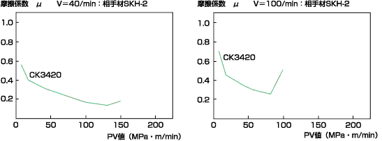 図9 摩耗量と時間の関係（スラスト型試験機）