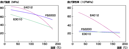 図1 非強化グレードの曲げ強度と曲げ弾性率の温度依存性