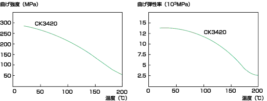 図2 繊維強化グレードの曲げ強度と曲げ弾性率の温度依存性