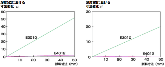 図3 スミプロイEの吸水による寸法変化