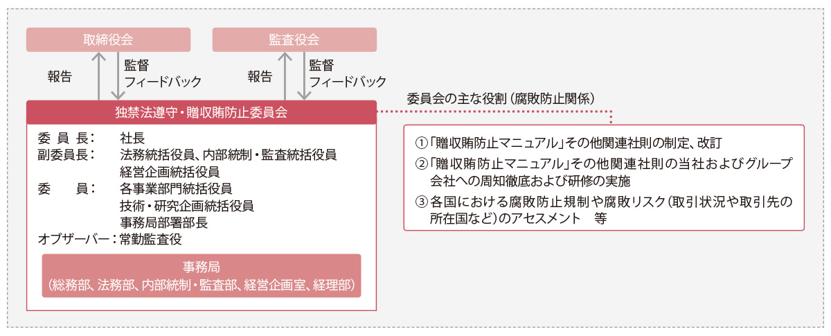 腐敗防止