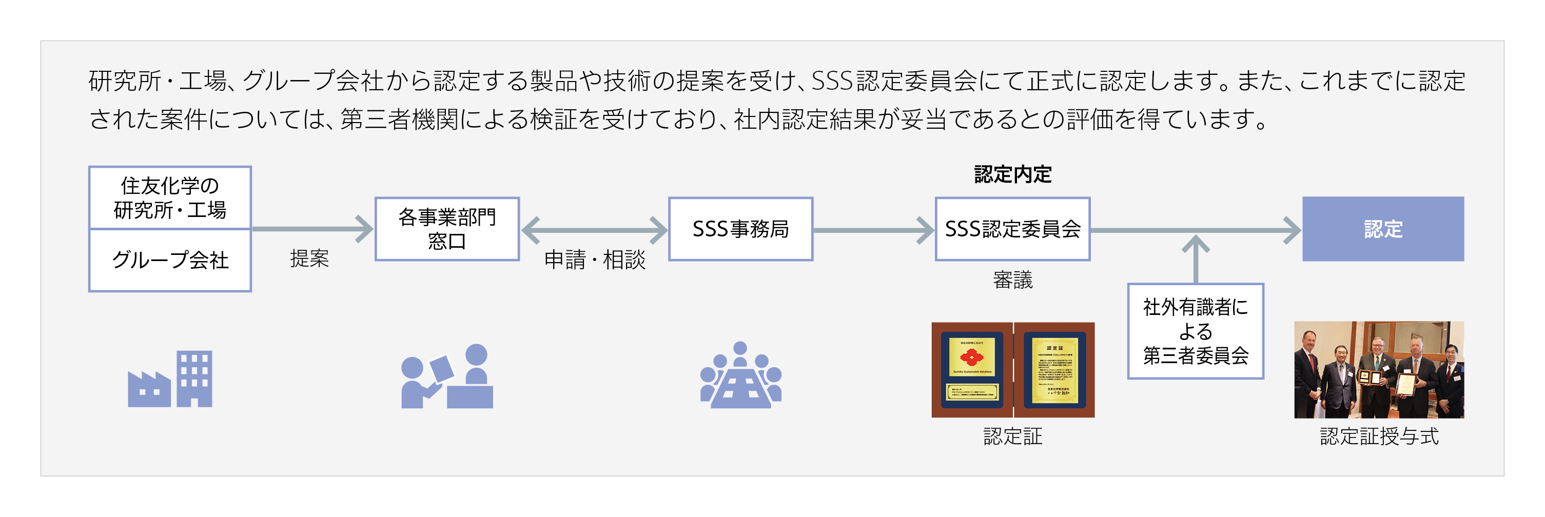Solutions 事業を通じた貢献sumika Sustainable Solutions Sss サステナビリティの実現に向けて For A Sustainable Future 住友化学株式会社