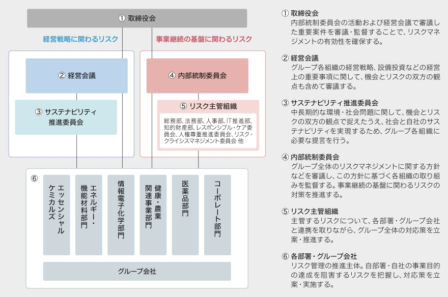 リスクマネジメント ガバナンス 住友化学株式会社 リスクマネジメント ガバナンス 住友化学株式会社