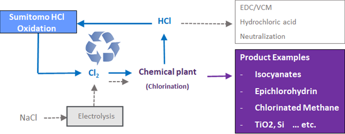 Chemical plant