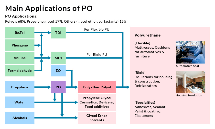 Main Applications of PO